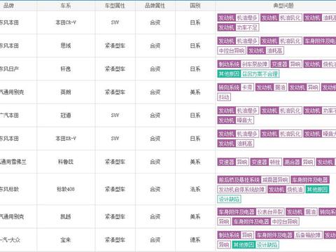 一季度合资车型投诉榜：本田通用霸榜，发动机问题成重灾区