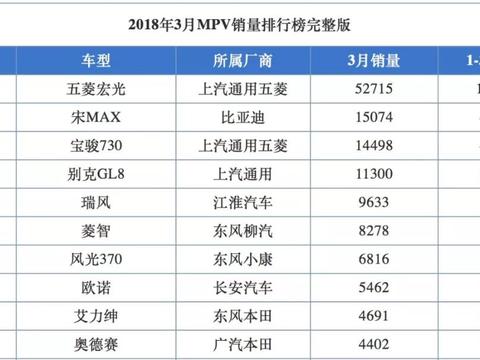 MPV市场新信号：宋MAX稳居第二，宝骏730将被淘汰？