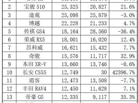 2018年4月SUV销量出炉，哈弗H6问鼎，宝骏510、传祺GS4下滑严重
