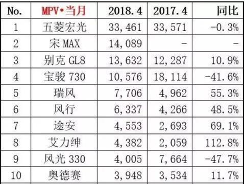 4月MPV销量分析：淡季正式来临，宝骏730恐再难翻身