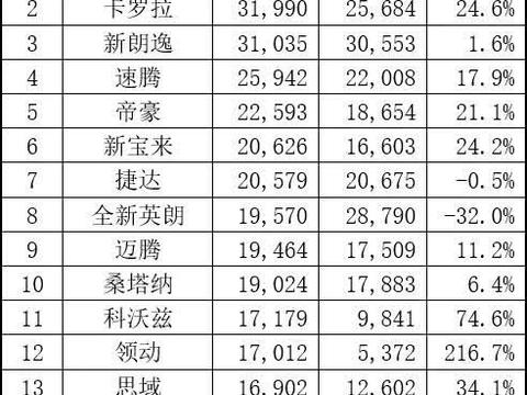 2018年4月轿车销量排行榜，轩逸力压朗逸登顶，英朗暴跌近50％