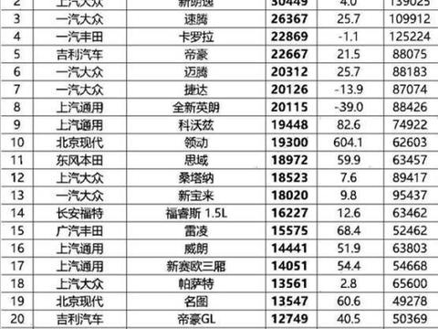 4月轿车最完整销量排行:K2第83，朗动182，你的爱车第几
