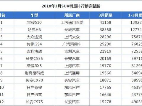 除了这一点，长安CS75 1.5T自动锋享型要优于博越1.8