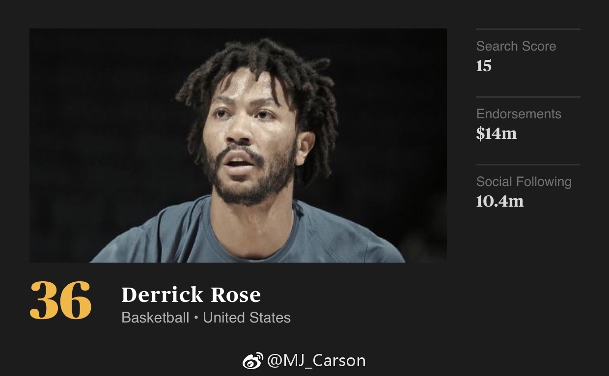 ESPN公布了2018年的世界百大著名运动员排行榜