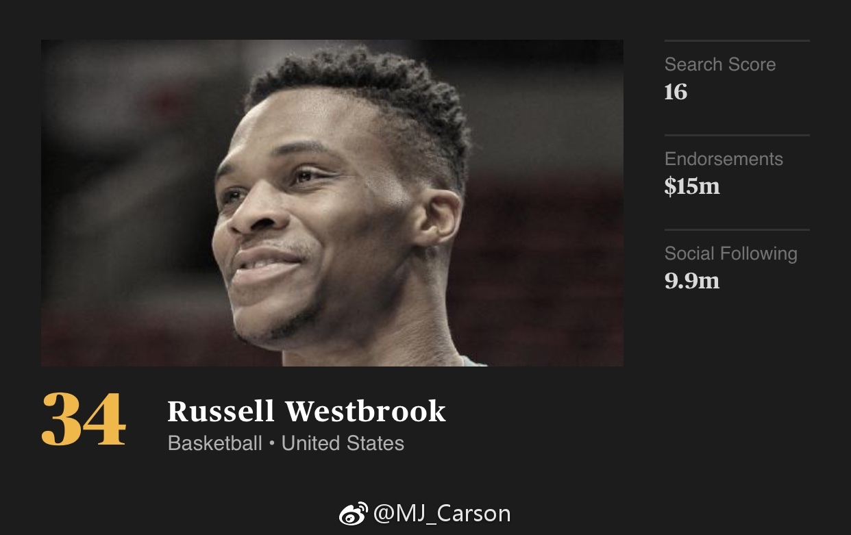 ESPN公布了2018年的世界百大著名运动员排行榜