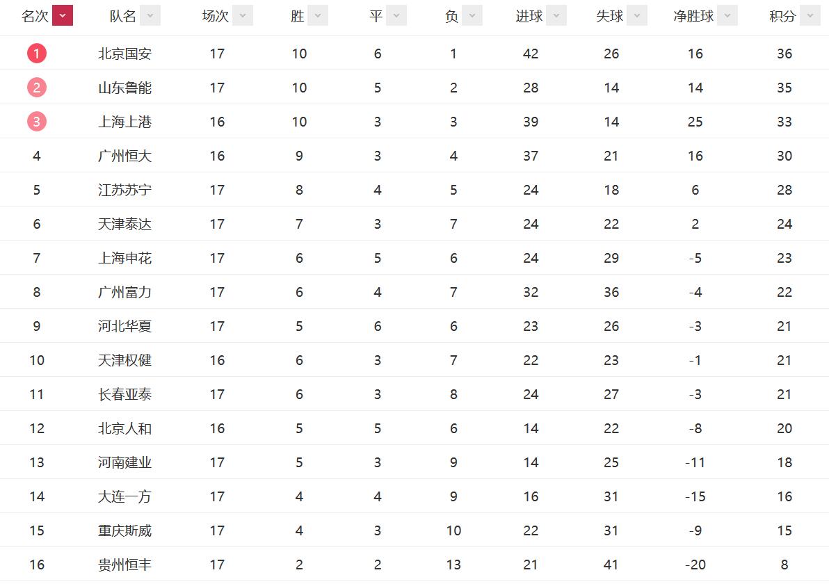 爆冷!中超积分榜射手榜:恒大刹车国安鲁能上港