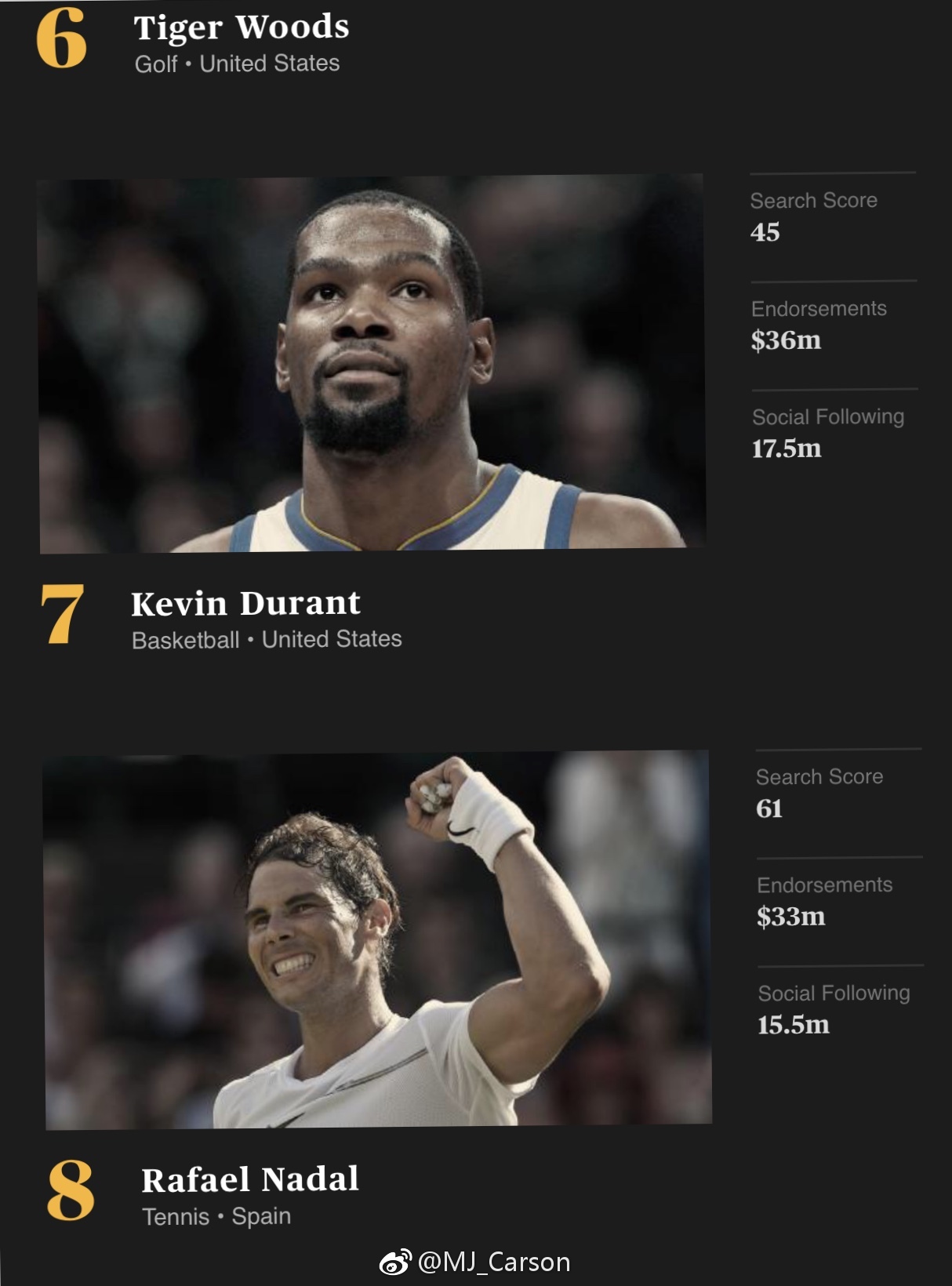 ESPN公布了2018年的世界百大著名运动员排行榜