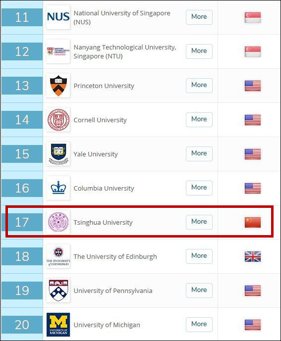 英国QS发布世界大学排名:中国内地6所高校进