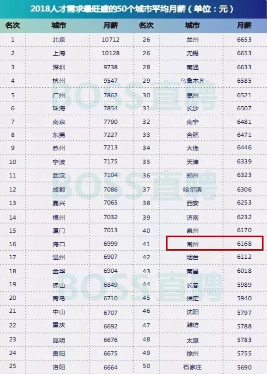 2018常州平均生活标准出炉,看看你在哪一档!