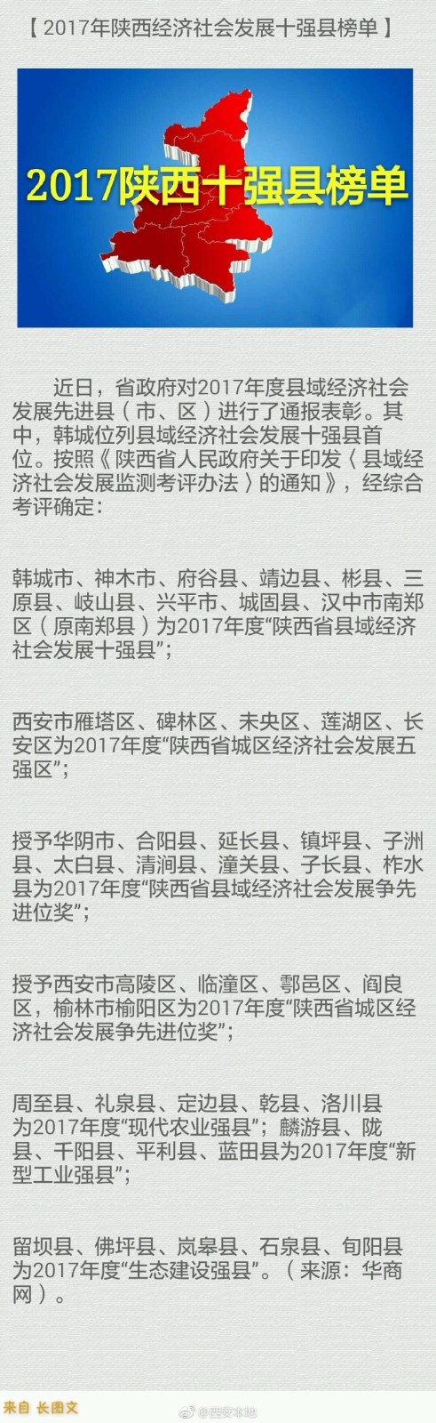 【2017陕西十强县排名出炉 你家乡入围了吗？】