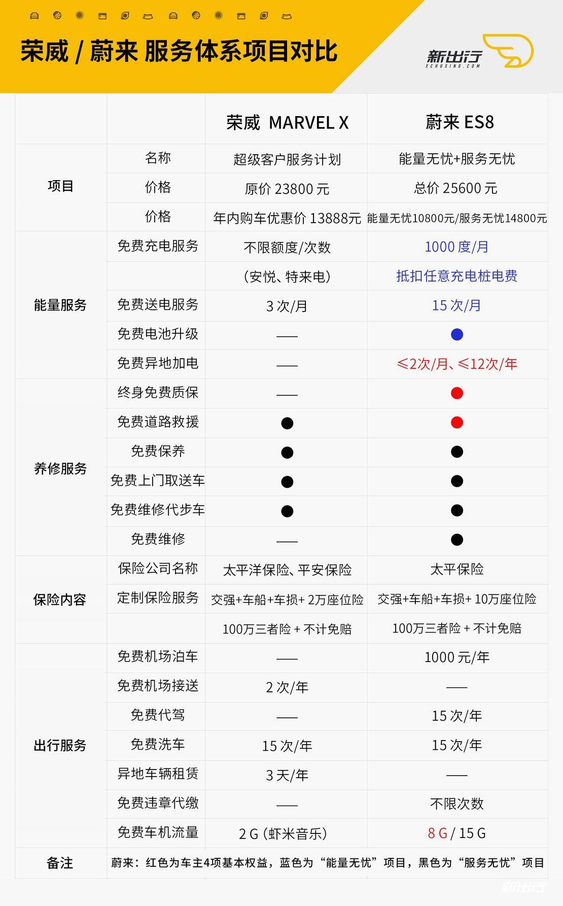 运筹帷幄 对比荣威 / 蔚来欲决胜造车之外的服务体系