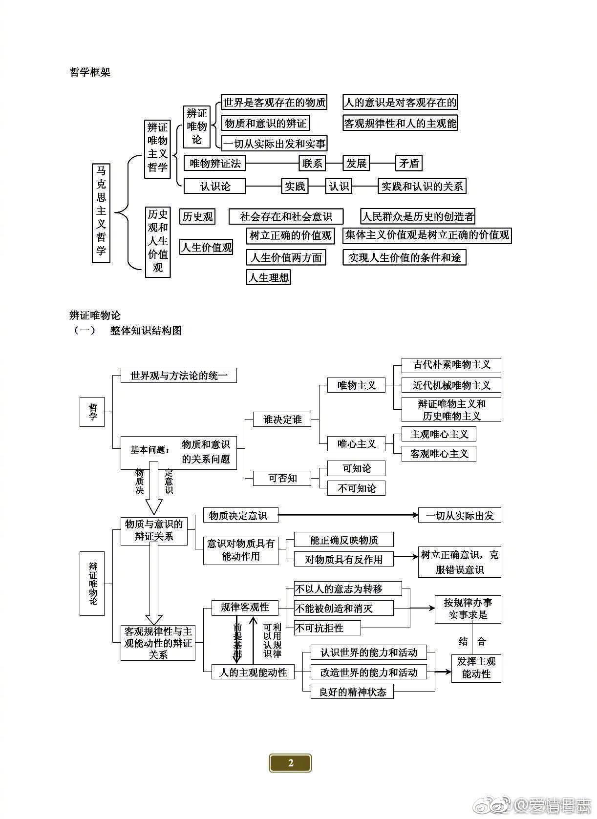 考研政治马哲知识框架图,盛食厉兵考研的同学们掌握一