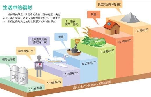 运营商基站辐射严重会对人体造成伤害是真的吗？