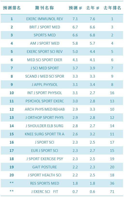 2018年体育科学期刊影响因子预测