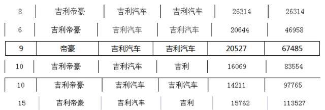 比合资车强，起步价6.19万，每个月销量上万