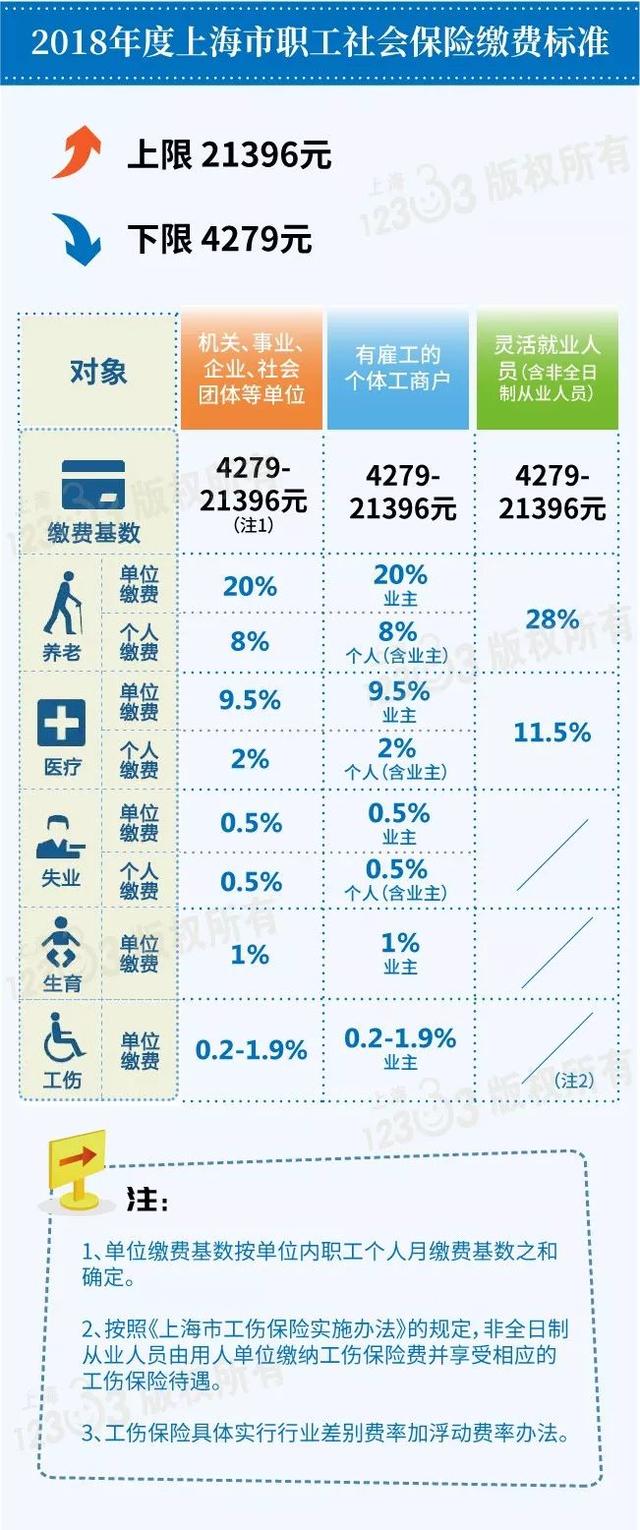 2018年上海最新社保缴费比例表来了!该交多少