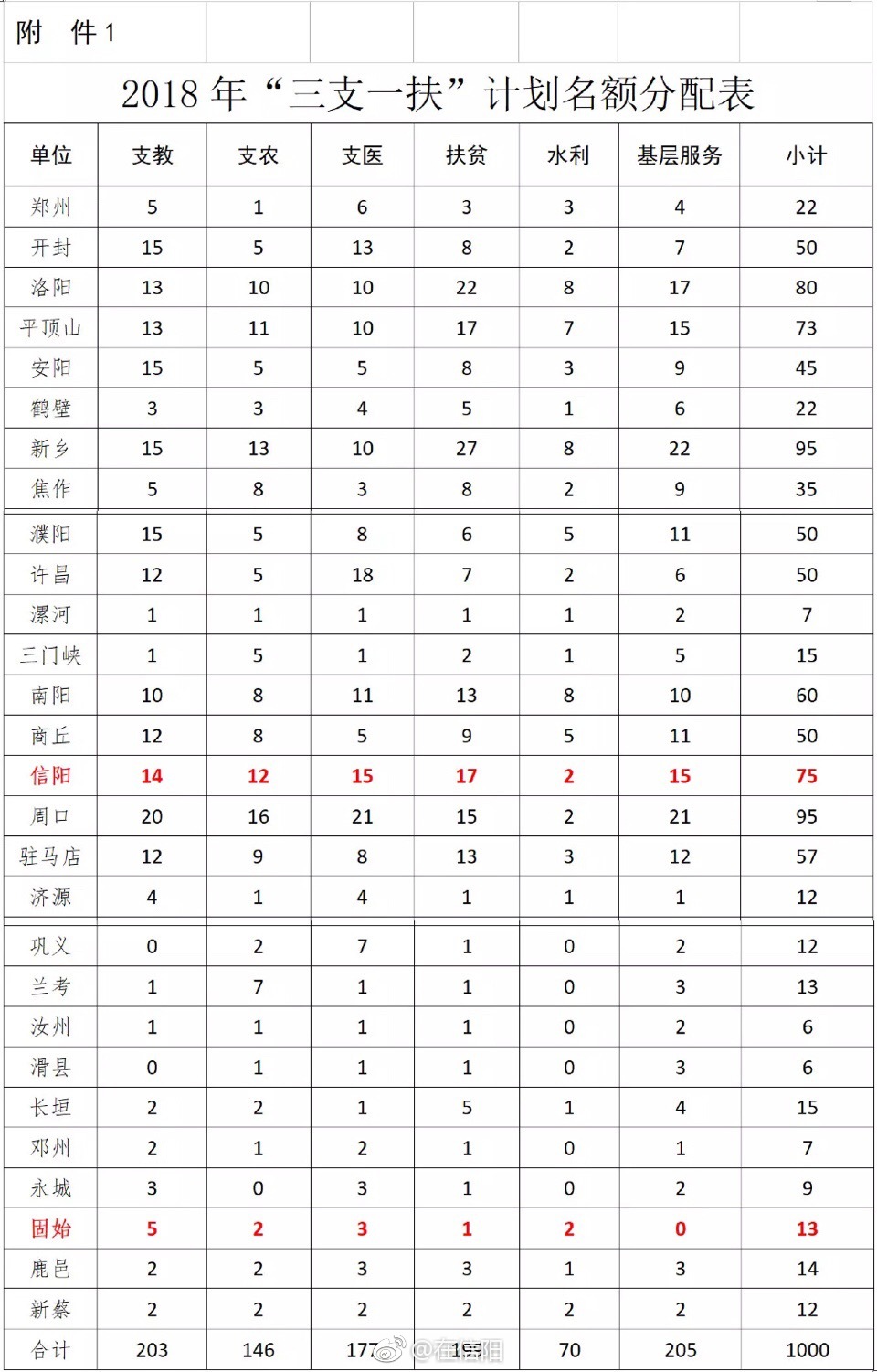 公告!2018年河南三支一扶招聘1000人,信阳招