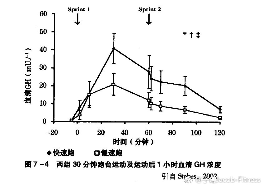 子谦的运动内分泌学干货:啥是生长激素?