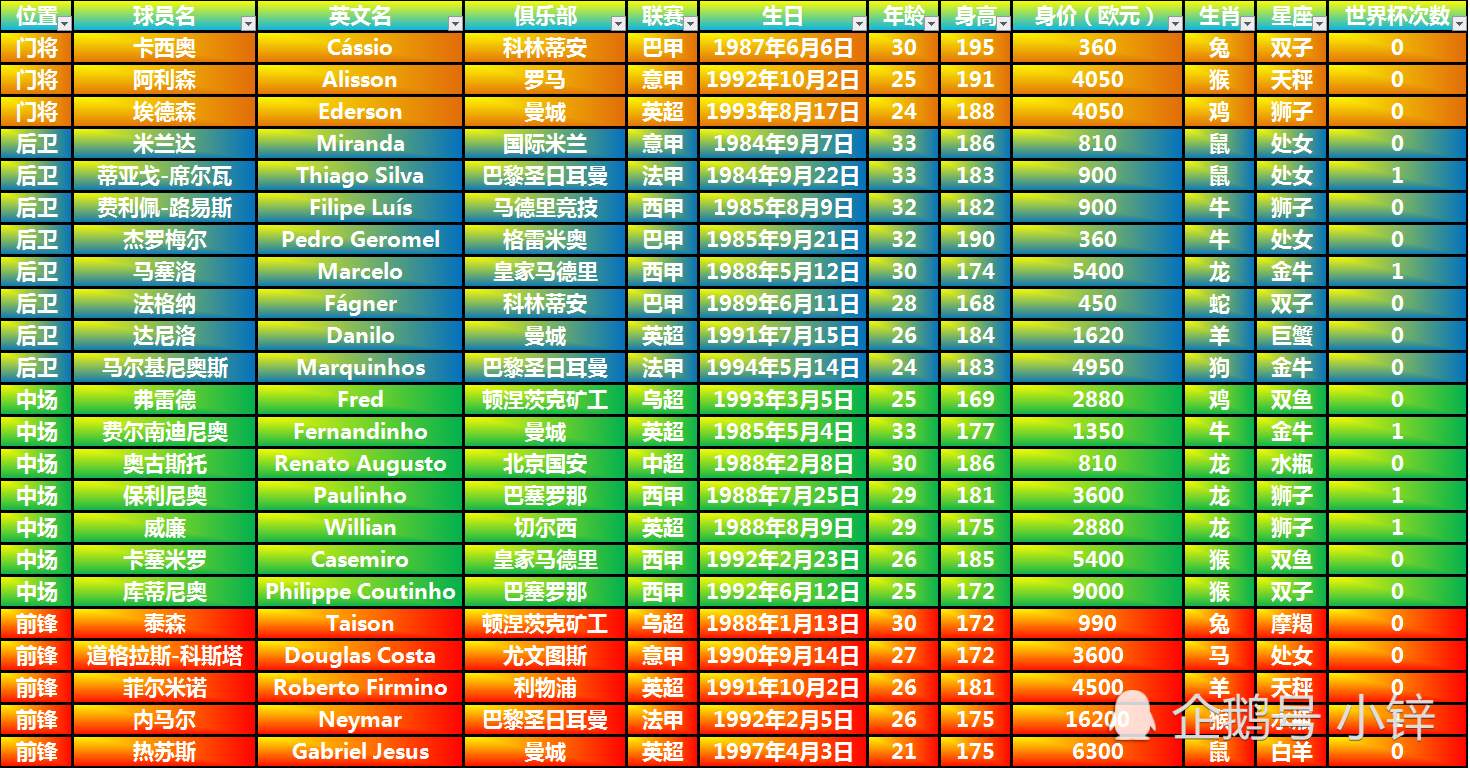 趣说2018俄罗斯世界杯巴西队23人名单:生肖缺
