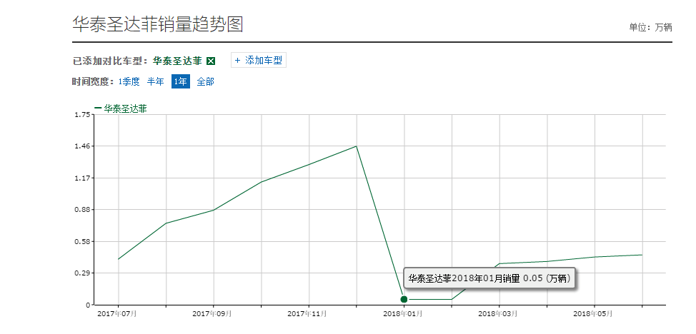 华泰汽车大起底, 从月销两万到不足两千, 它到底经历了什么