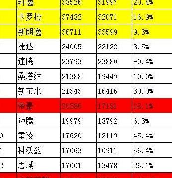 5月轿车销量出炉, 唯一上榜的国产是它, 韩系车涨幅206%