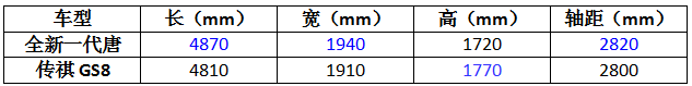 顶尖对决，全新一代唐C位出道，传祺GS8为何只能选择沉默？