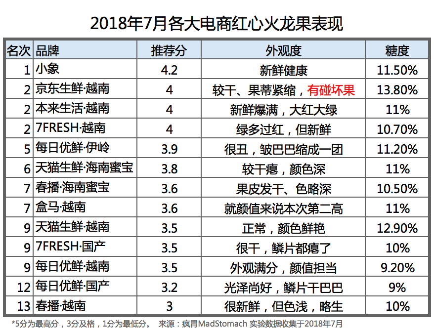 长在仙人掌树上的红心火龙果评测:小象甜 春播