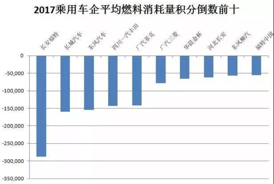 中国启动乘用车企业“双积分”交易