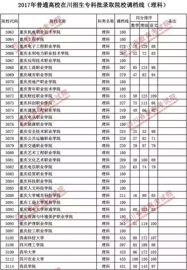 权威发布丨2018年四川高考专科录取分数线提