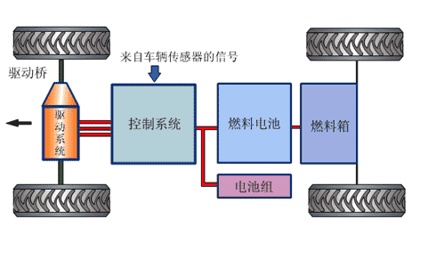 浅析氢燃料汽车工作原理