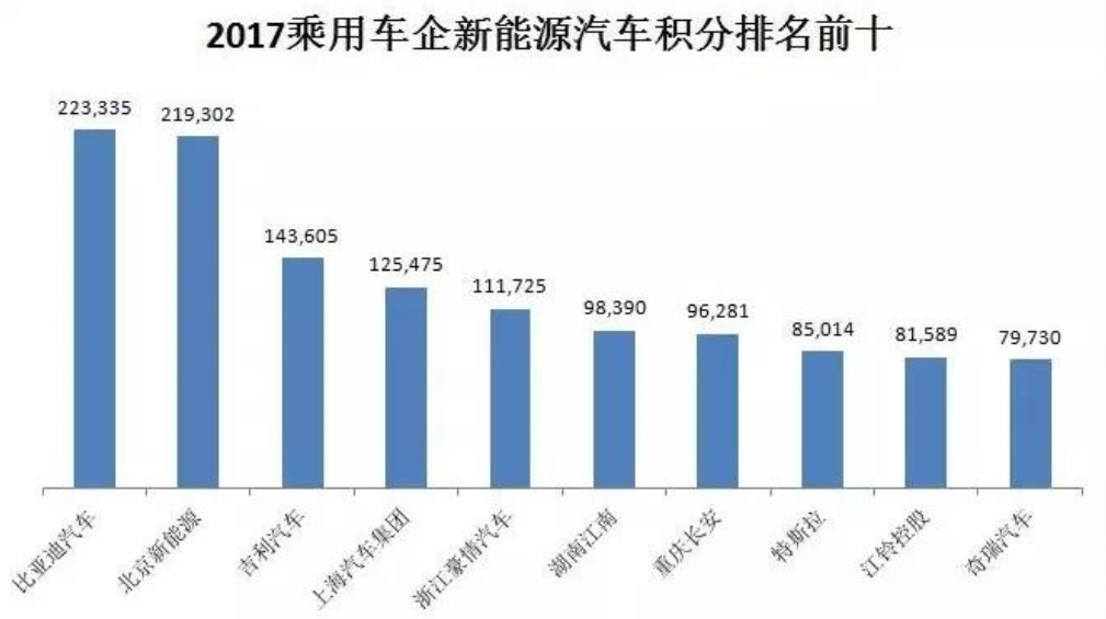 中国启动乘用车企业“双积分”交易