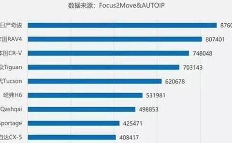 前十名SUV销量排行榜, 哈弗H6仅排第6