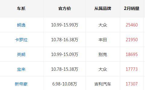 国内汽车价格的革命性标杆！昔日卖9万和卡罗拉争锋，现仅4.5万起