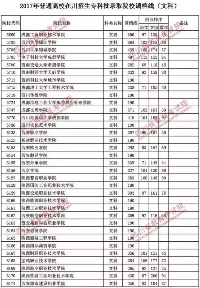 权威发布丨2018年四川高考专科录取分数线提