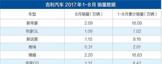 看吉利汽车8月份销量, 最高不是帝豪而是这款车!