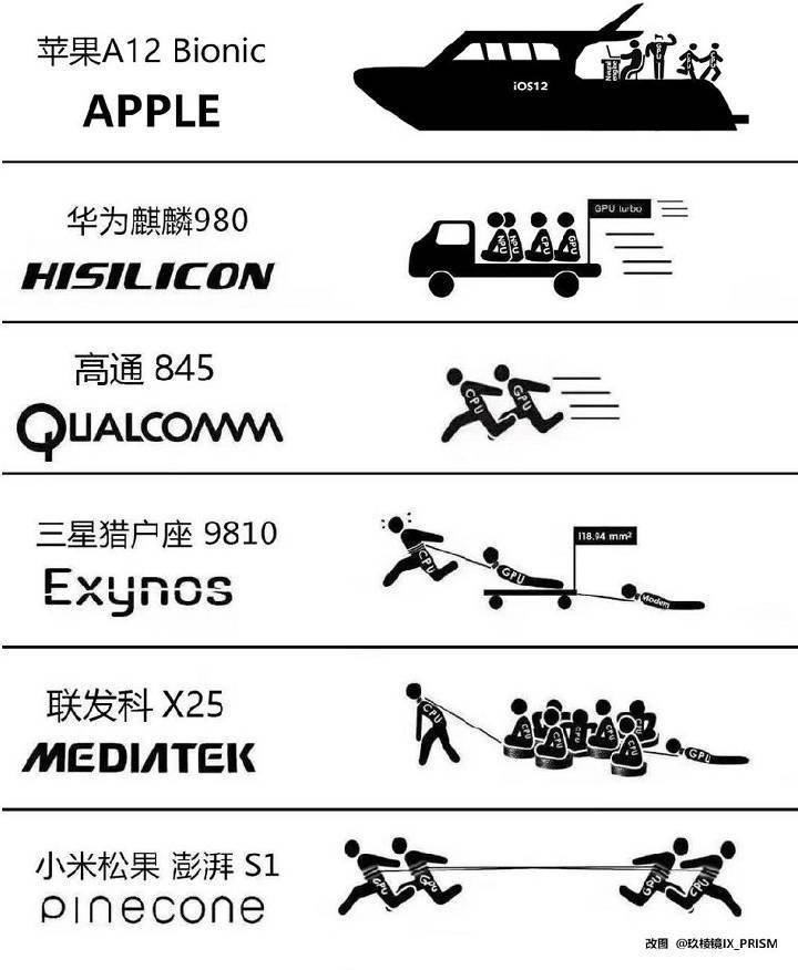 苹果A12仿生芯片跑分出炉,网友:吊打一切 霸榜