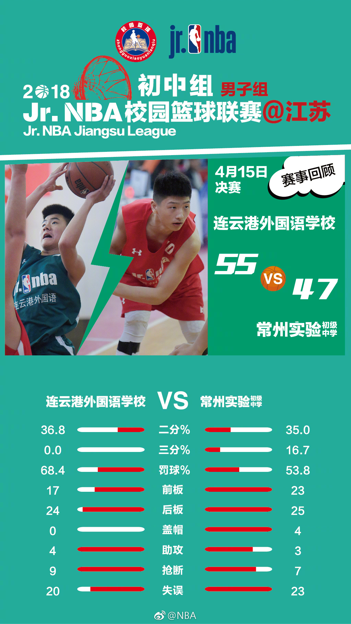 4月15日,2018 Jr. NBA校园篮球联赛江苏站初中