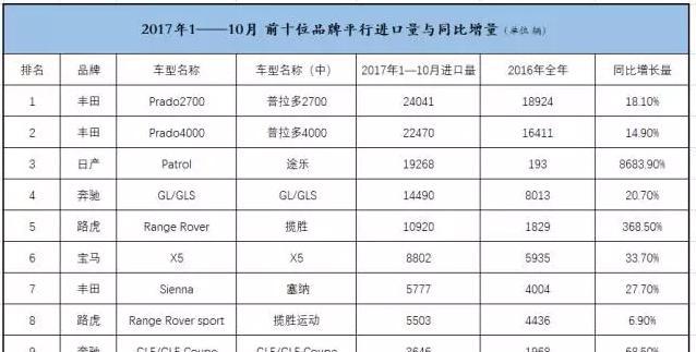 2017年1—10月平行进口汽车进口量前10车型