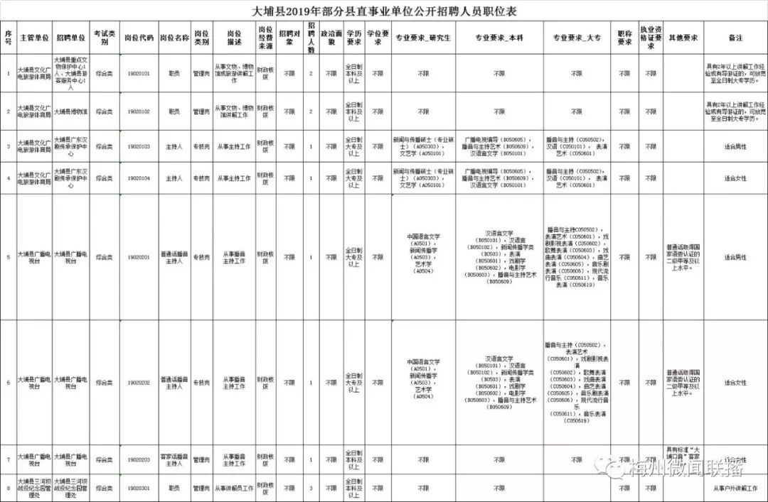 大埔县2019年部分县直事业单位公开招聘人员公告