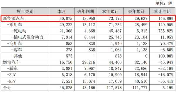 比亚迪公布2019年Q1财报 营收303亿元 净利润7.5亿元
