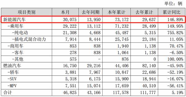 比亚迪：一季度净利同比增长631.98%
