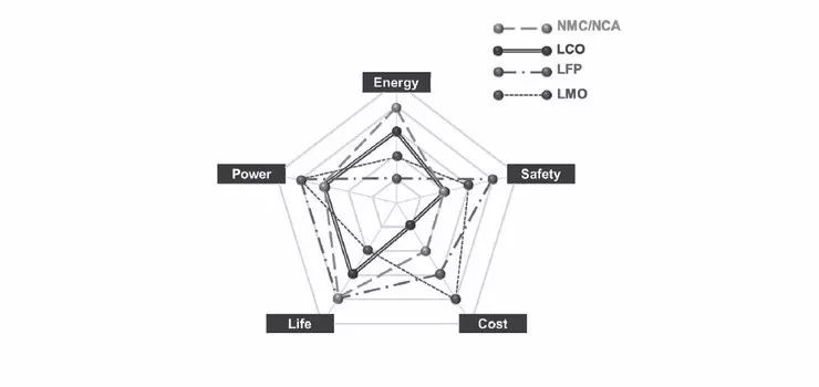 ▲围绕电池综合性能的5大关键维度。
