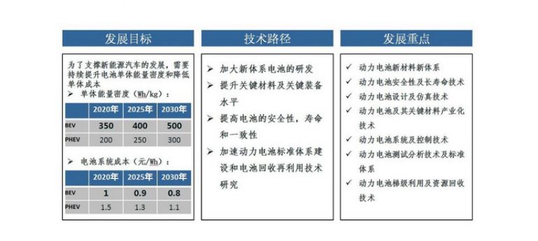 ▲国家关于动力电池能量密度和成本的规划目标。