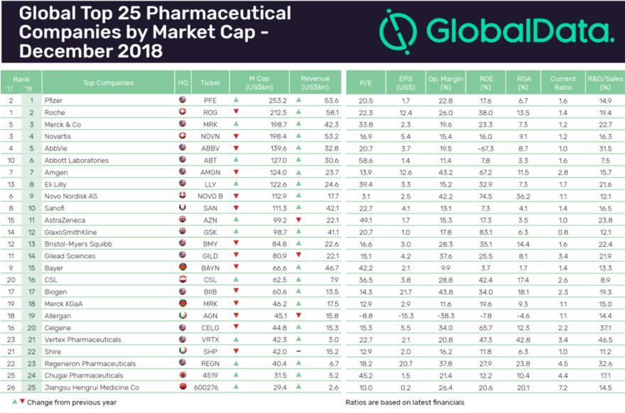 2018年全球药企25强公布 恒瑞成唯一上榜中国企业