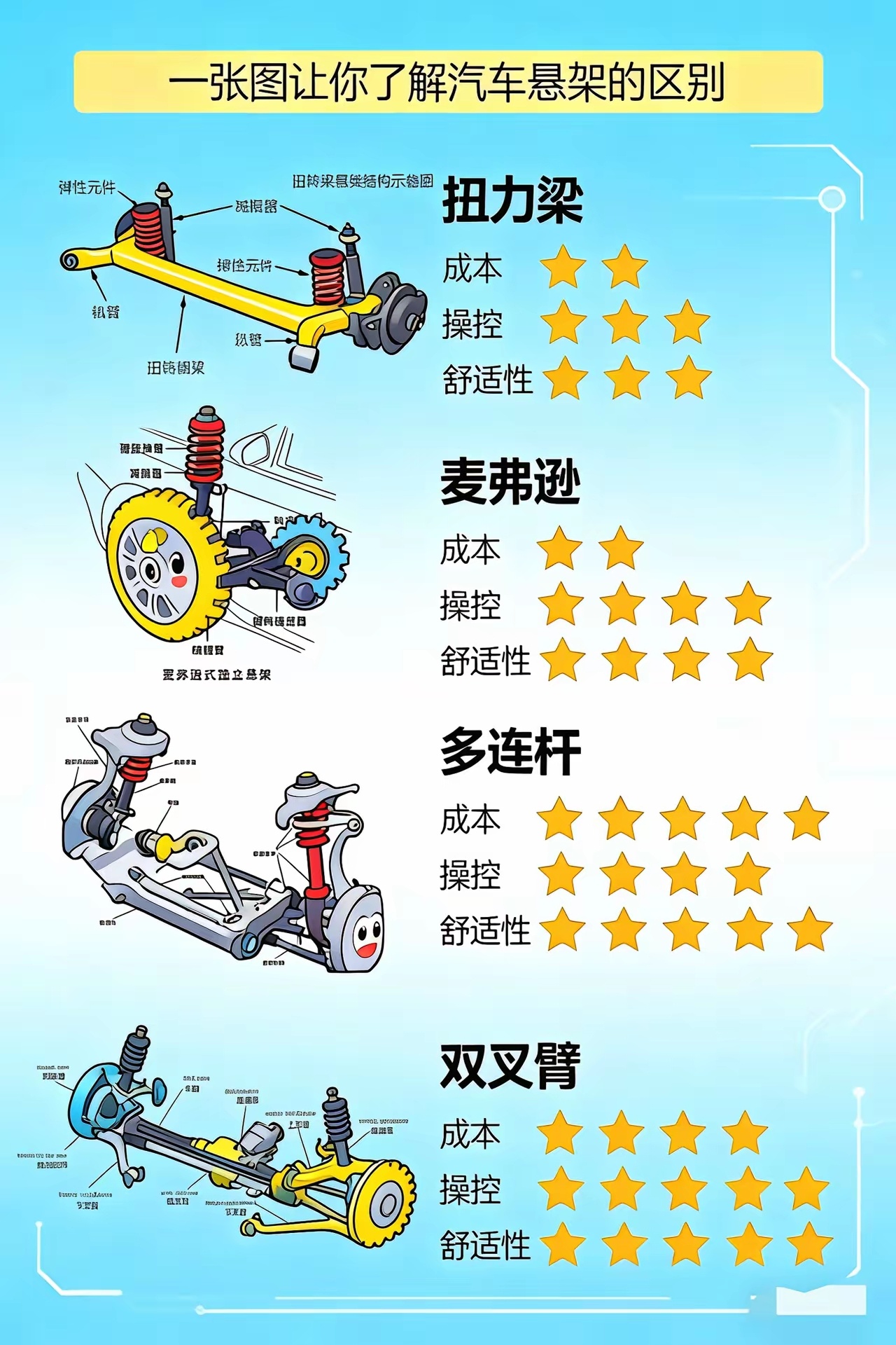 麦弗逊性价比最高，双叉臂操控强多连杆更平衡