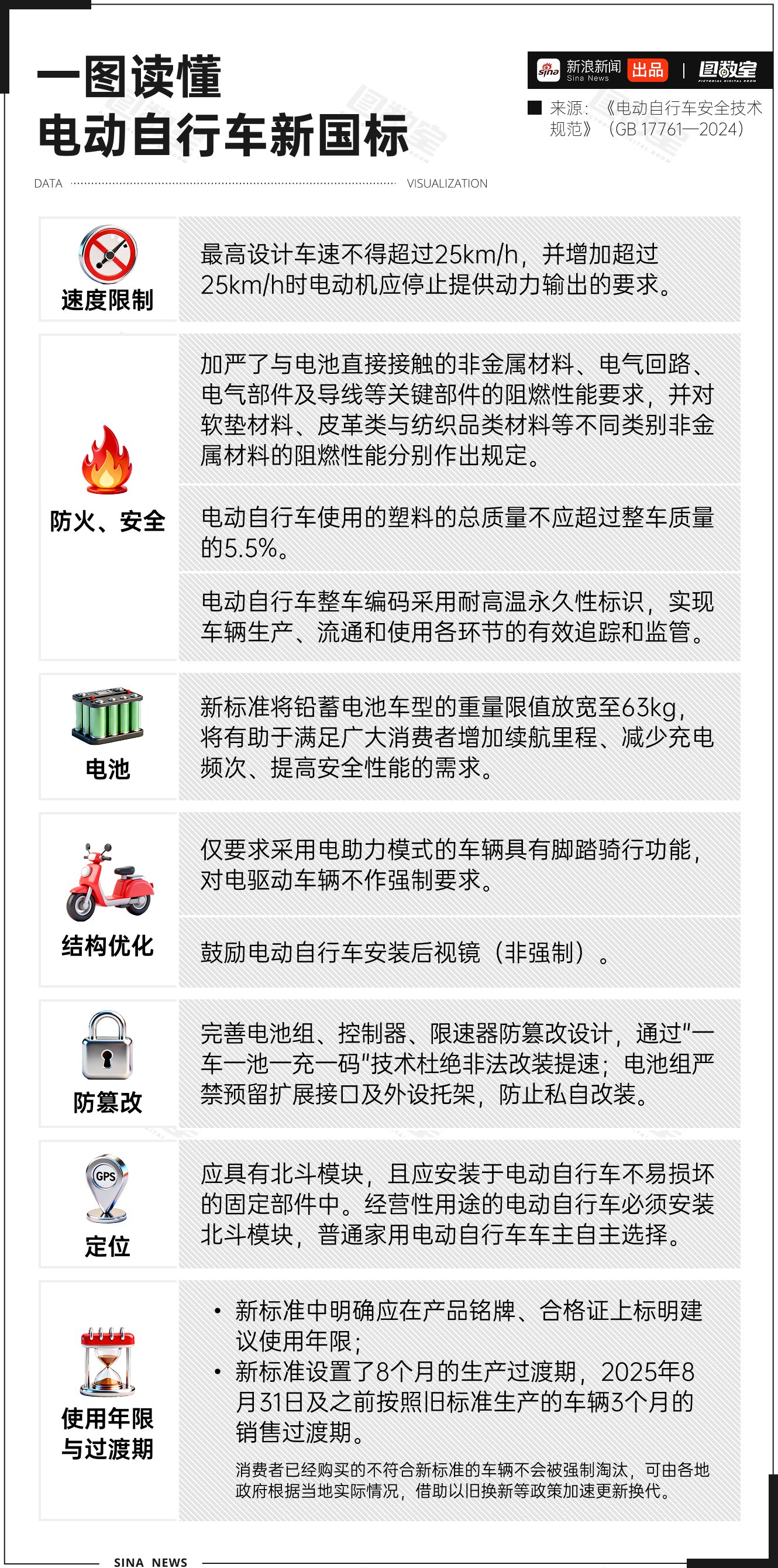 电动自行车新规2025年实施，旧国标车将停售