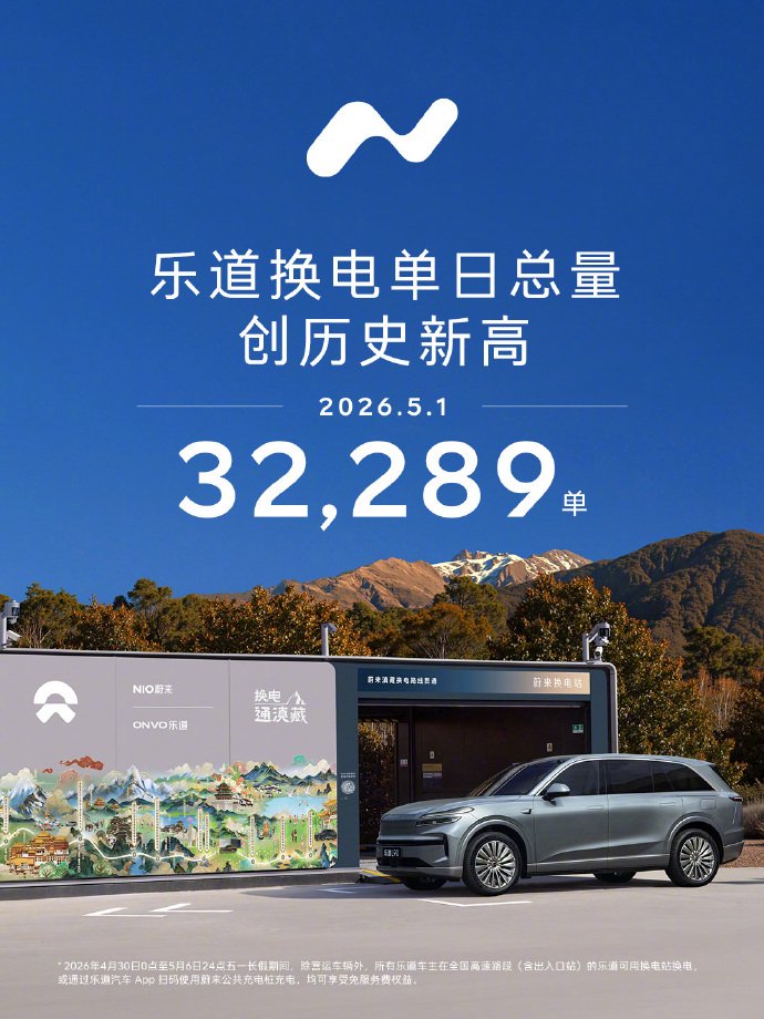蔚来乐道五一换电单日破3.2万单创纪录