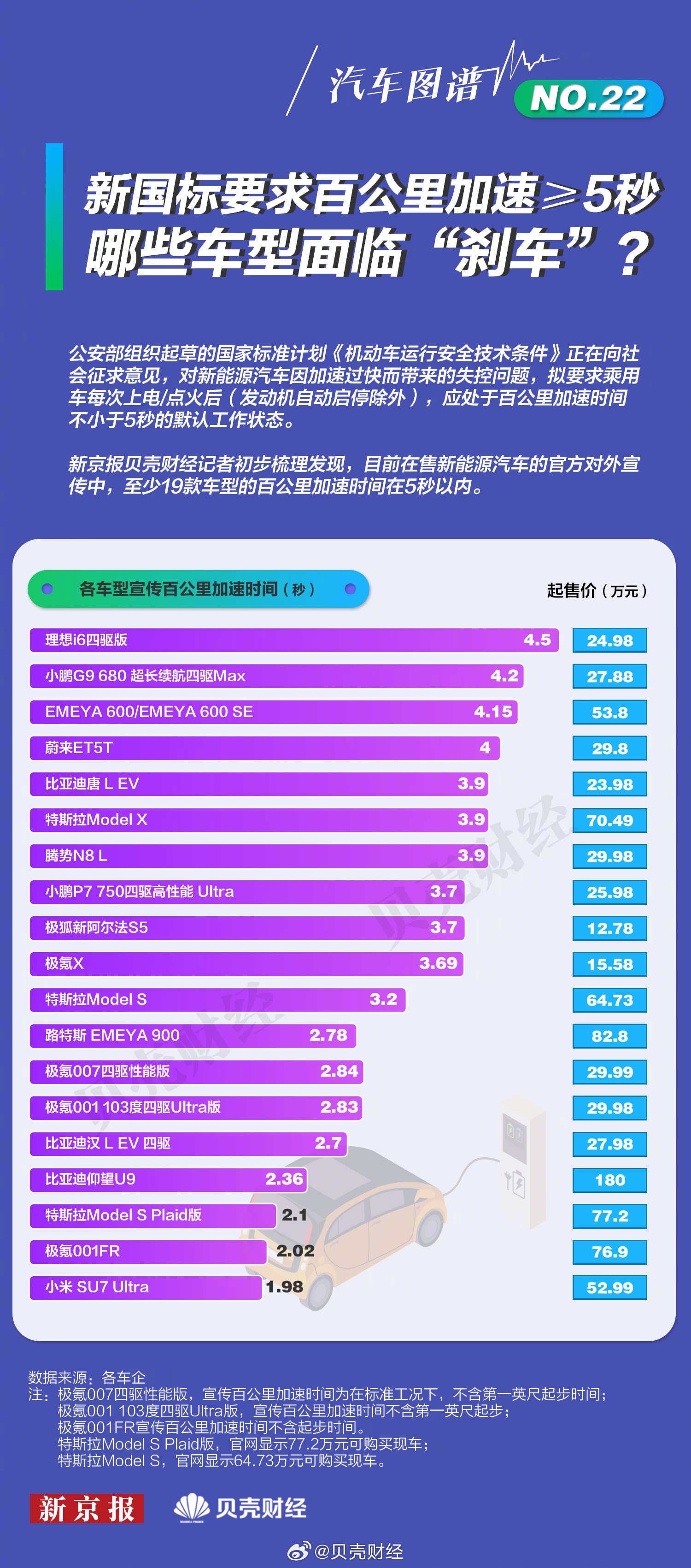 19款新能源车百公里加速低于5秒面临新规调整
