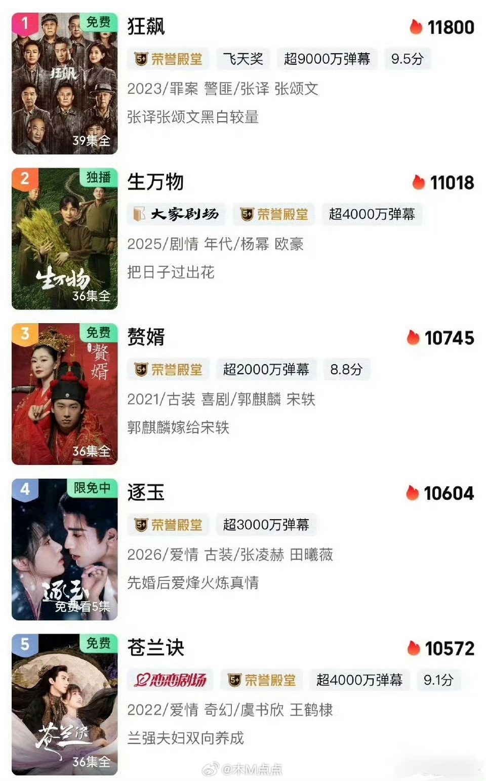 爱奇艺必看榜前五公布，狂飙生万物赘婿逐玉苍兰诀上榜