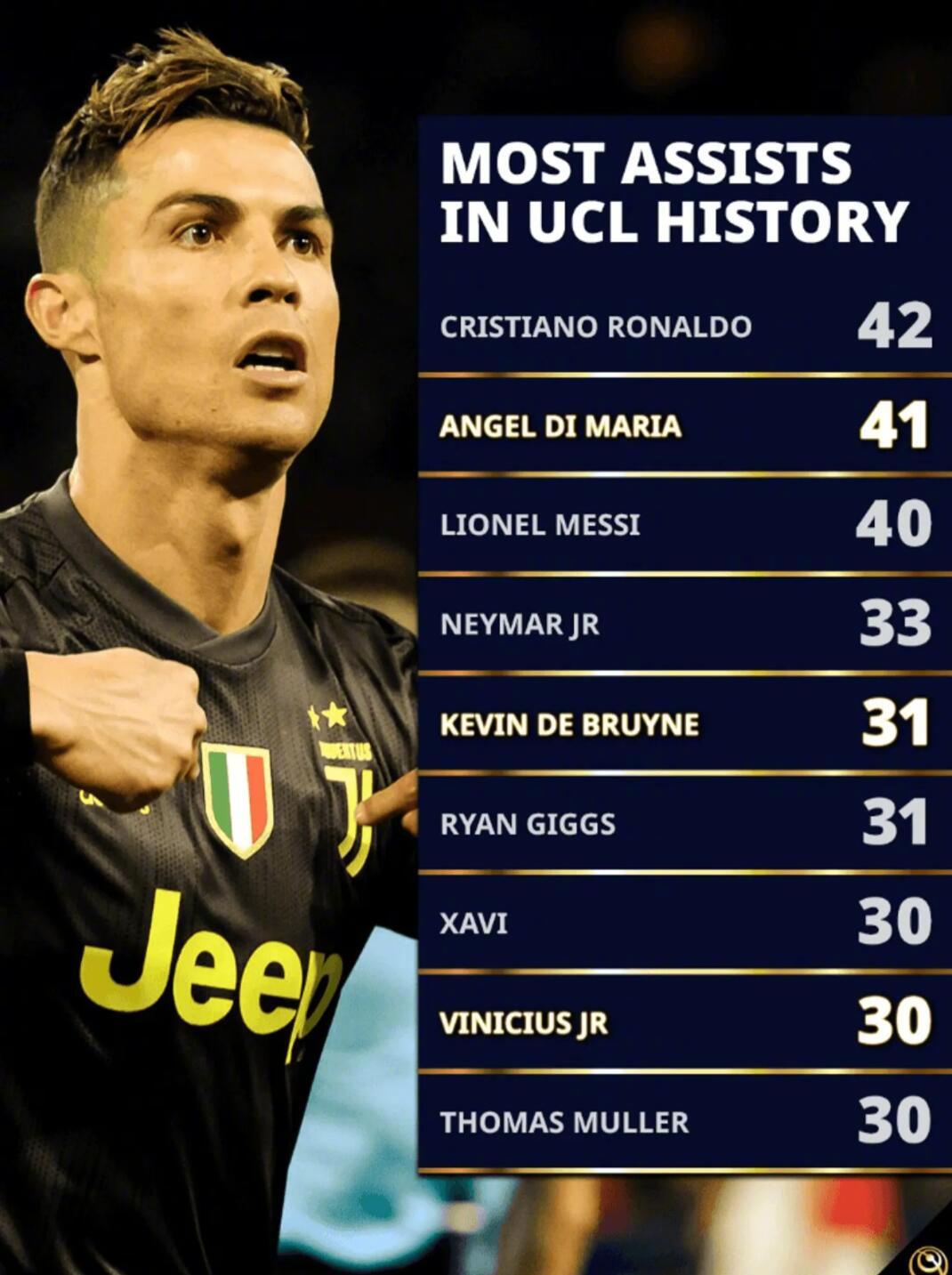 欧冠皇马6-1摩纳哥，维尼修斯30助追平哈维